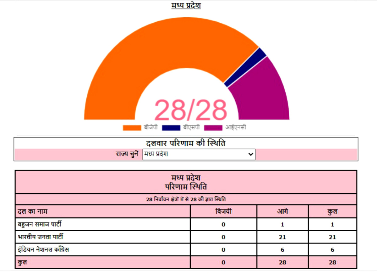 Madhya Pradesh Bypoll Result Live: बच गयी शिवराज की कुर्सी! भाजपा ने जीती 19 सीटें
