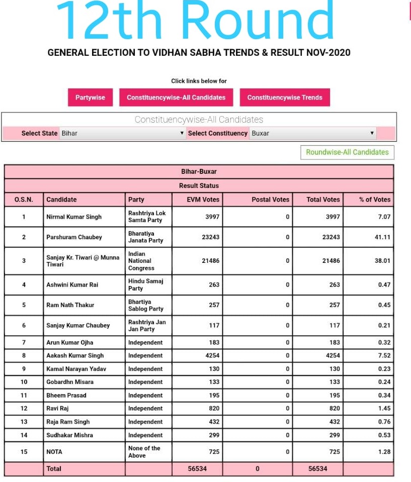 Buxar, Bihar Election Results 2020, Live Update: बक्सर के राजपुर विधान सभा सीट से परिवहन मंत्री संतोष कुमार निराला चल रहे है पीछे, यहां देखिए लेटेस्ट अपडेट