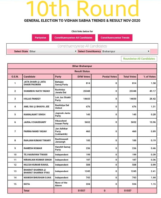 Buxar, Bihar Election Results 2020, Live Update: बक्सर के राजपुर विधान सभा सीट से परिवहन मंत्री संतोष कुमार निराला चल रहे है पीछे, यहां देखिए लेटेस्ट अपडेट