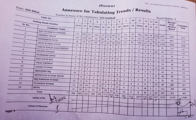 Vaishali, Bihar Chunav 2020 Result Live Updates: राघोपुर विधान सभा सीट से तेजस्वी यादव आगे, यहां देखिए लेटेस्ट रिजल्ट अपडेट