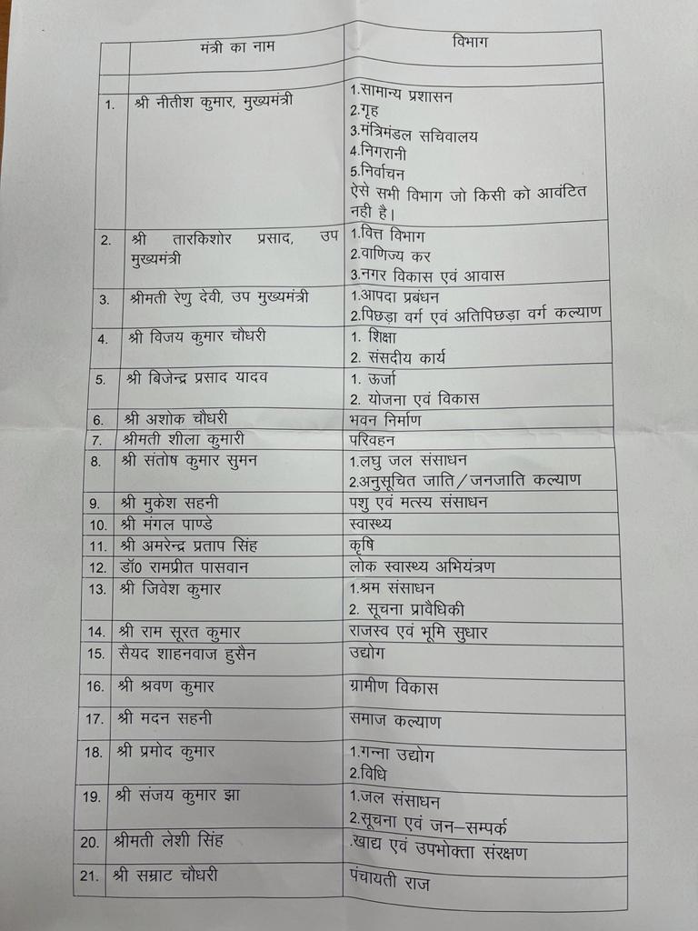 Bihar Cabinet LIVE: नीतीश सरकार का कैबिनेट विस्तार, देखें-किसे मिला कौन सा विभाग, शाहनवाज बने उद्योग मंत्री