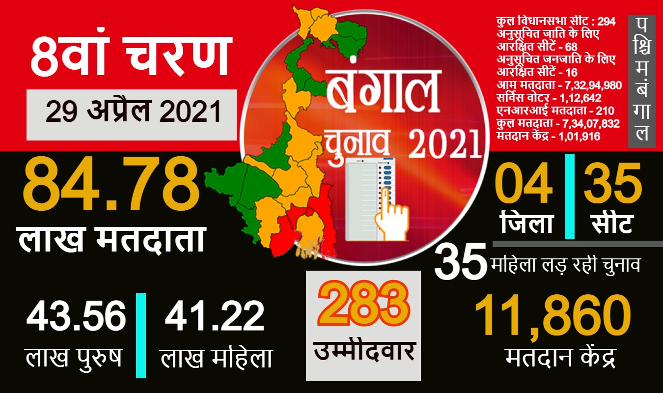 Phase 8 Election in West Bengal: बीरभूम में 81.87 और कोलकाता में 57.53 फीसदी वोट के साथ आठवें चरण का मतदान संपन्न