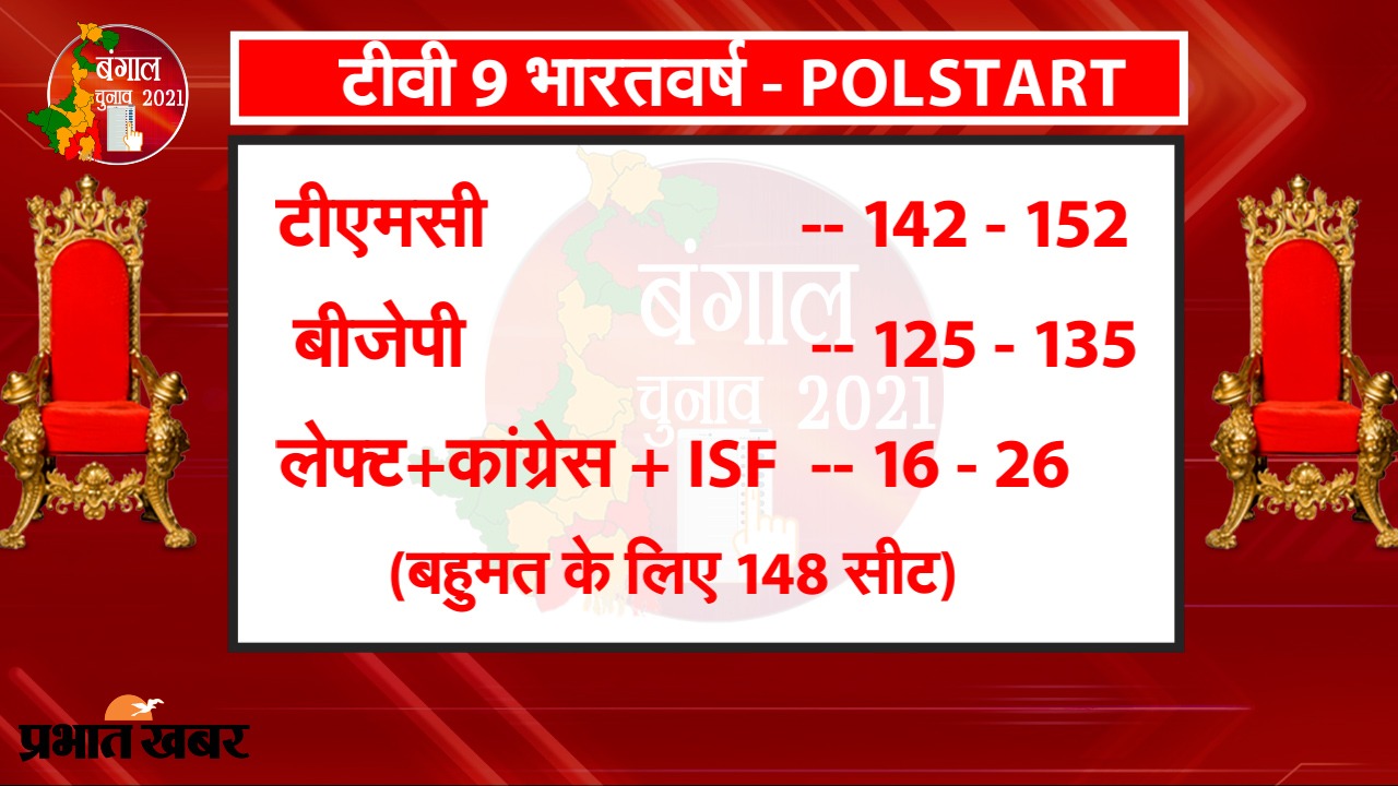 West Bengal Exit Poll Result 2021 LIVE Updates : एग्जिट पोल में BJP और TMC के बीच कांटे की टक्कर, पांच में से दो सर्वे में ‘मोदी मैजिक’ को बहुमत  