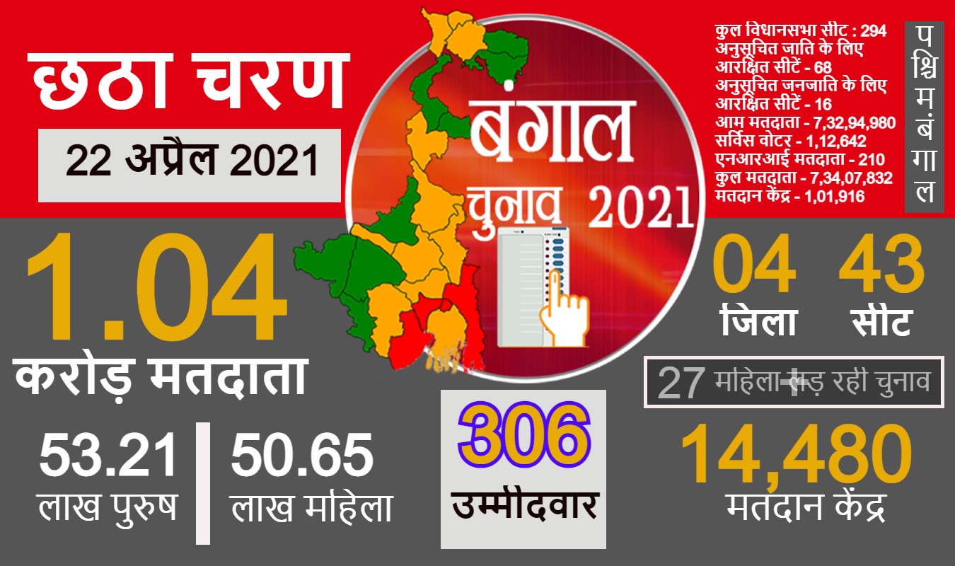 बंगाल चुनाव 2021, Sixth Phase Voting:  हिंसक घटनाओं के बीच 4 जिलों की 43 विधानसभा सीटों पर छठे चरण में 79.09 फीसदी मतदान