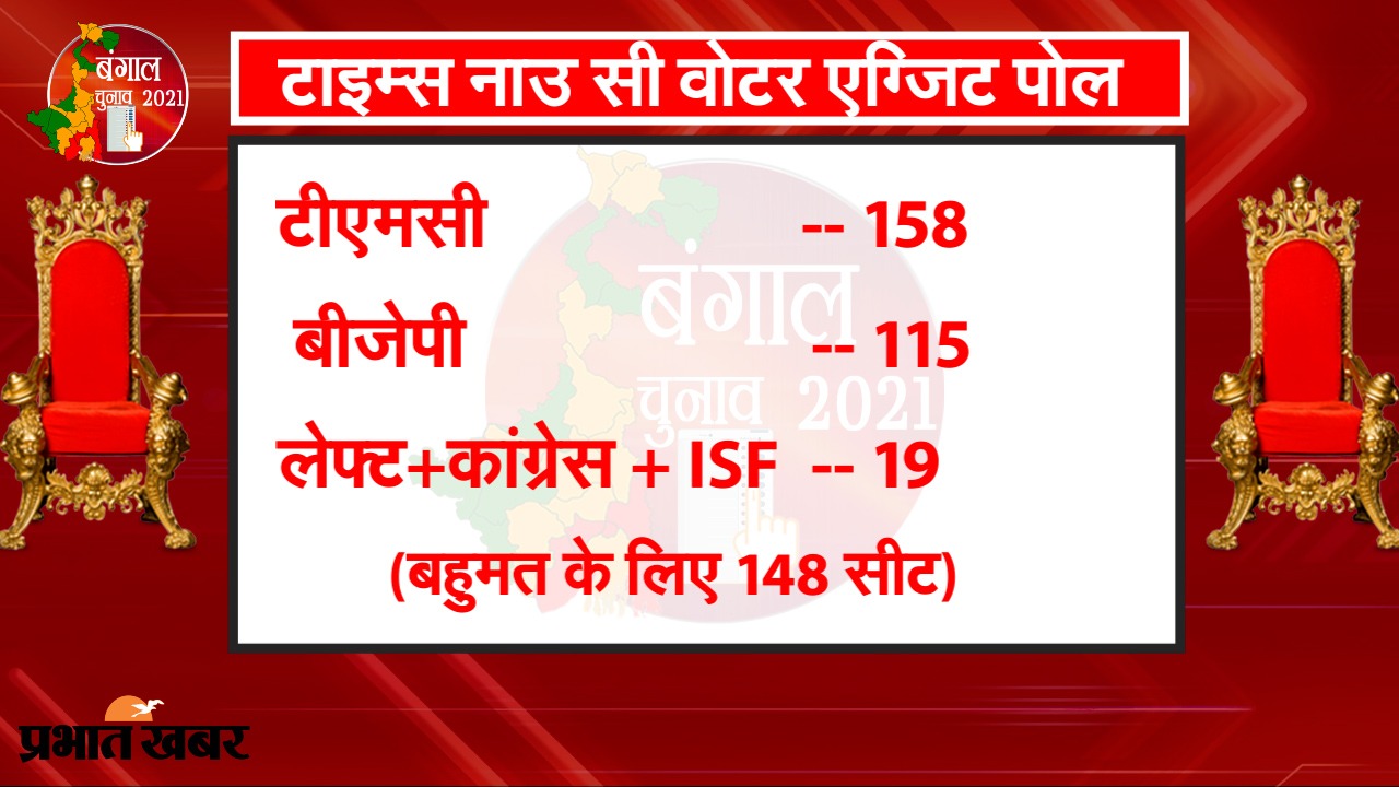 West Bengal Exit Poll Result 2021 LIVE Updates : एग्जिट पोल में BJP और TMC के बीच कांटे की टक्कर, पांच में से दो सर्वे में ‘मोदी मैजिक’ को बहुमत  