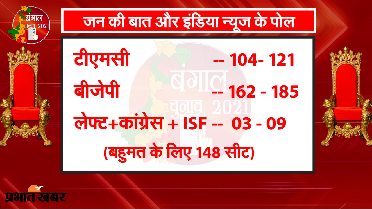 West Bengal Exit Poll Result 2021 LIVE Updates : एग्जिट पोल में BJP और TMC के बीच कांटे की टक्कर, पांच में से दो सर्वे में ‘मोदी मैजिक’ को बहुमत  