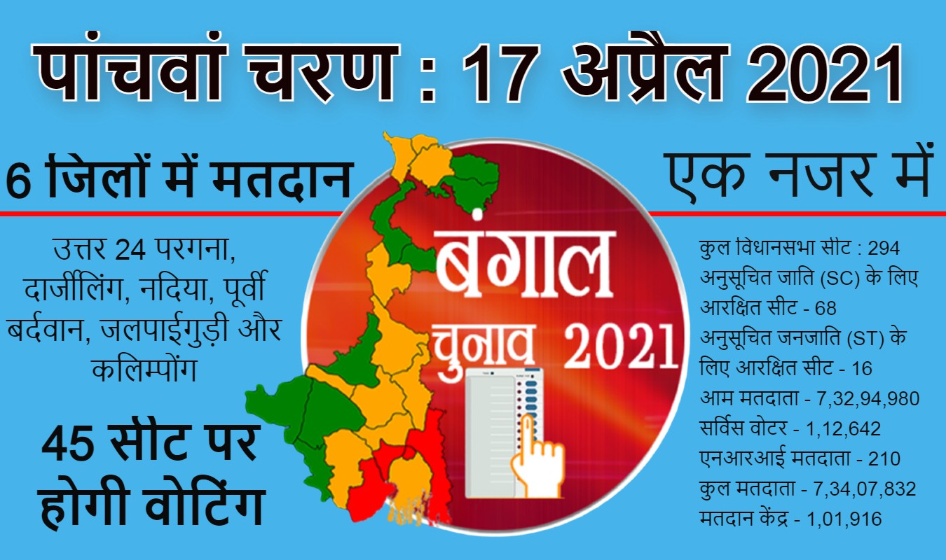 बंगाल चुनाव 2021 के पांचवें चरण में भी जारी रही हिंसा, मतदान केंद्र में बीजेपी के पोलिंग एजेंट की मौत