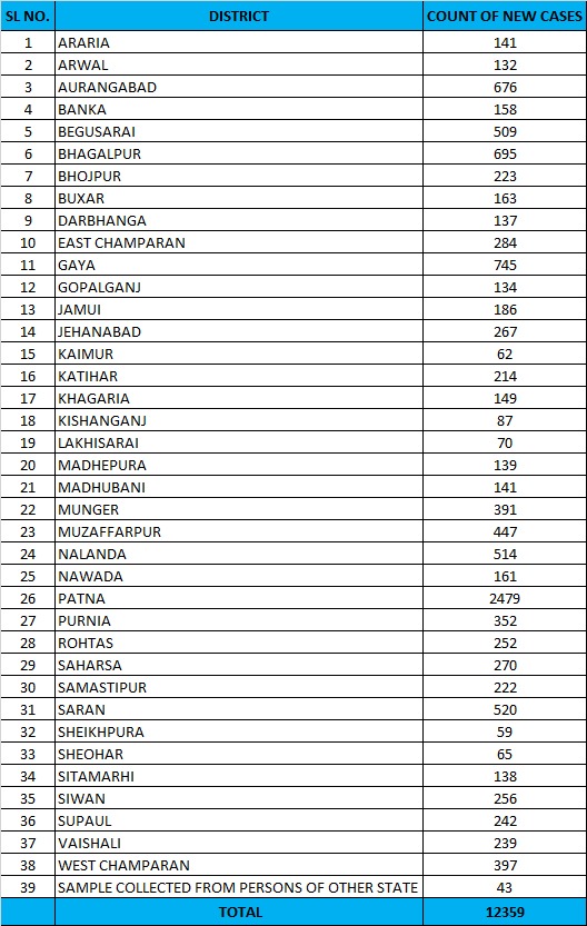 Coronavirus Updates : महाराष्ट्र में पिछले 24 घंटे में कोरोना के 67,160 नये मामले, 676 लोगों की मौत, जानें बाकी राज्यों का हाल