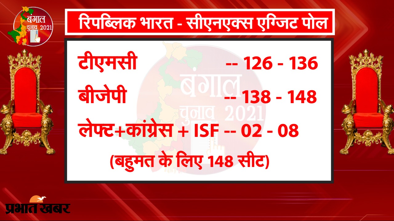 West Bengal Exit Poll Result 2021 LIVE Updates : एग्जिट पोल में BJP और TMC के बीच कांटे की टक्कर, पांच में से दो सर्वे में ‘मोदी मैजिक’ को बहुमत  