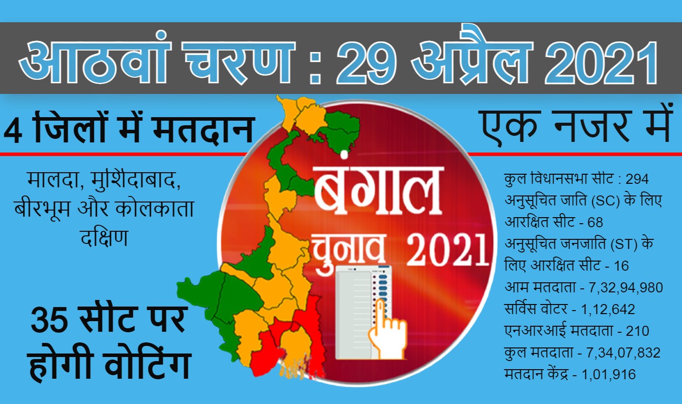 Phase 8 Election in West Bengal: बीरभूम में 81.87 और कोलकाता में 57.53 फीसदी वोट के साथ आठवें चरण का मतदान संपन्न