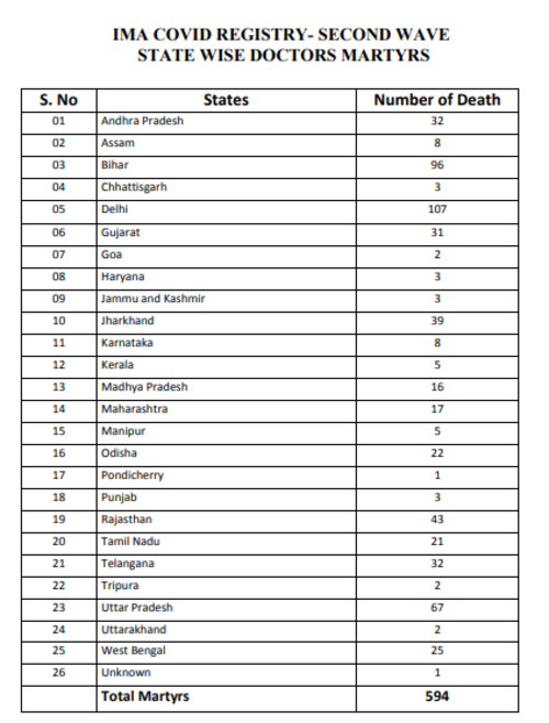 Coronavirus India News Update: पश्चिम बंगाल में 8,923 नए केस, मुंबई में आज 31 मौतें, देश में वैक्सीन की अबतक 22 करोड़ से ज्यादा डोज दी गईं : स्वास्थ्य मंत्रालय