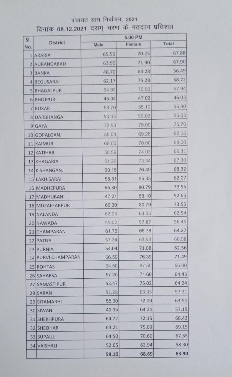 Bihar Panchayat Chunav Live: 10वें चरण का मतदान संपन्न, 63.90 प्रतिशत पड़े वोट, महिलाएं फिर पुरुषों से आगे