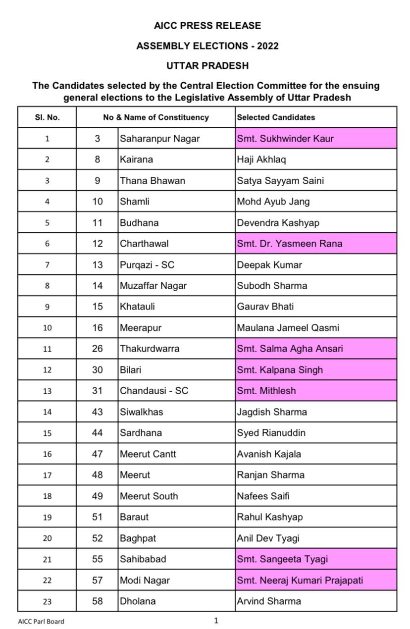 UP Chunav 2022 Live Updates: रालोद ने दो और सीटों पर घोषित किया प्रत्याशी, देखें लिस्ट