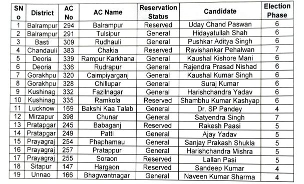 UP Chunav 2022 Live Updates: बीजेपी ने जारी की एक और लिस्ट, 45 सीटों पर घोषित किया प्रत्याशी