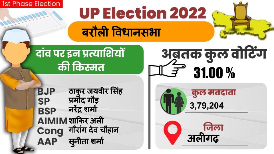 Aligarh Chunav 2022 Voting: अलीगढ़ में 60.49 फीसद वोटिंग, 2017 की तुलना में घटा मतदान प्रतिशत