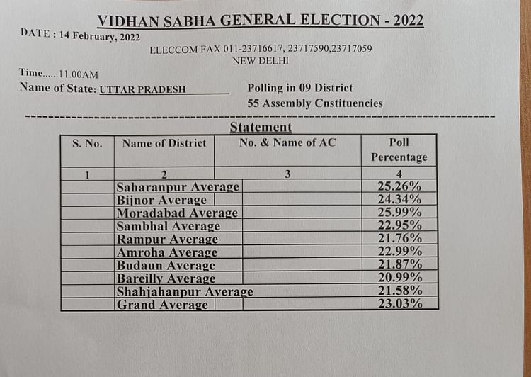 Sambhal Chunav 2022: संभल में 56.88 फीसदी मतदान, 42 उम्मीदवारों की किस्मत ईवीएम में 'कैद'
