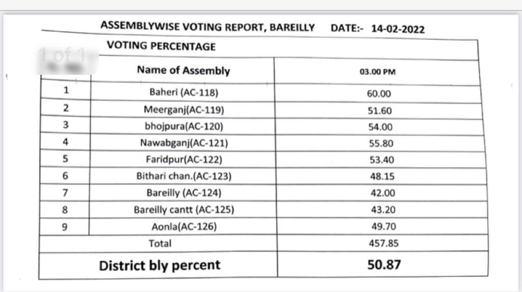 Bareilly Chunav 2022: बहेड़ी में सबसे ज्यादा तो कैंट में सबसे कम वोटिंग, देखें किस सीट पर कितना हुआ मतदान