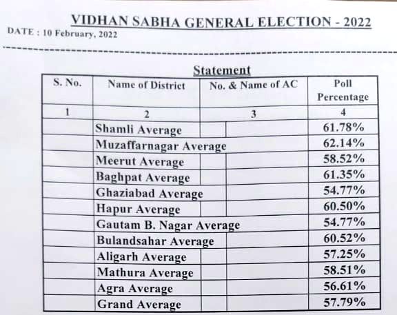 UP Chunav 2022 Live Updates: UP में पहले चरण की वोटिंग खत्म, सभी दलों ने किए चुनाव में जीत के दावे