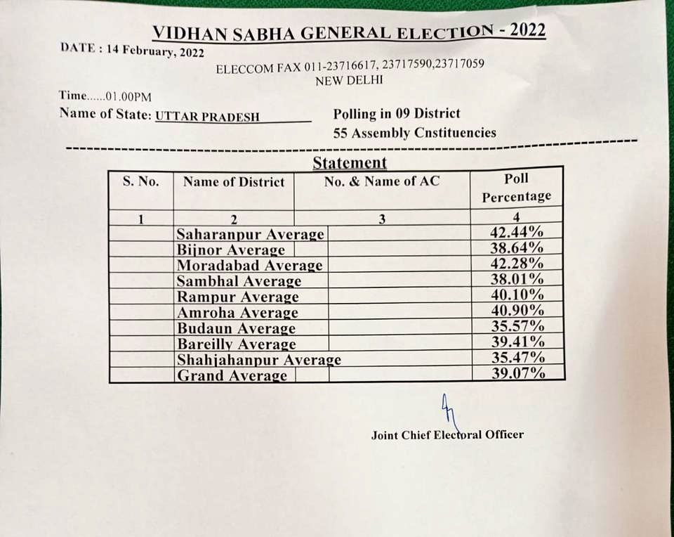 Rampur Chunav 2022: रामपुर में 60.10 फीसदी मतदान, अब 44 उम्मीदवारों 10 मार्च का बेकरारी से इंतजार