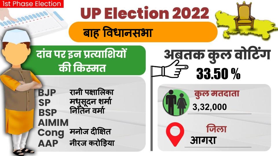 Agra Chunav 2022 Voting: आगरा में 60.33, तो मथुरा में 63.28 फीसद हुआ मतदान