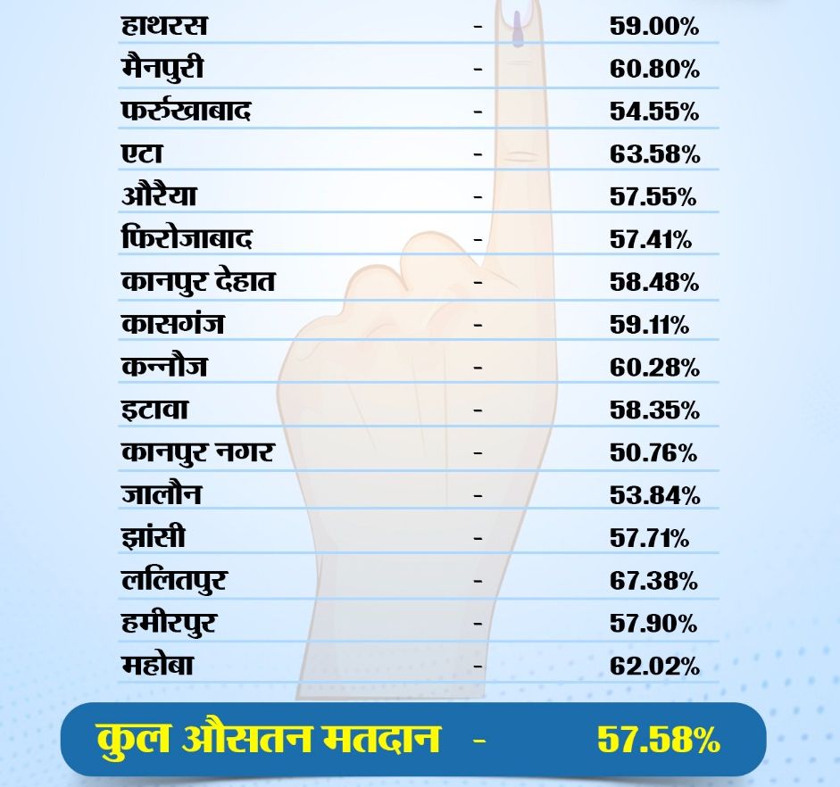 UP Chunav 3rd Phase LIVE: मैनपुरी में भाजपा समर्थक को मारी गोली, वोटिंग को लेकर हुआ था विवाद