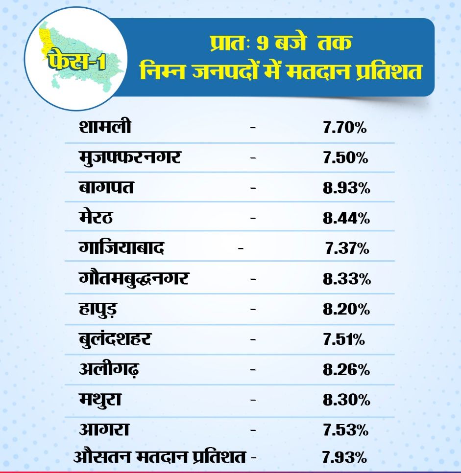 UP Chunav 2022 Live Updates: UP में पहले चरण की वोटिंग खत्म, सभी दलों ने किए चुनाव में जीत के दावे