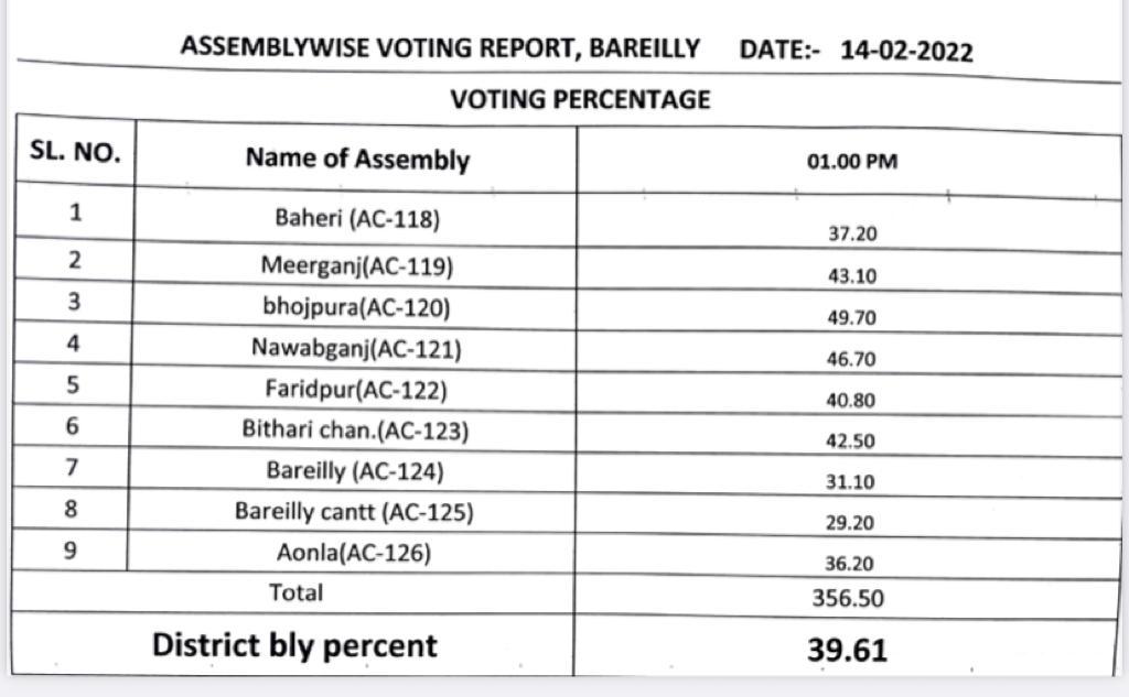 Bareilly Chunav 2022: बहेड़ी में सबसे ज्यादा तो कैंट में सबसे कम वोटिंग, देखें किस सीट पर कितना हुआ मतदान