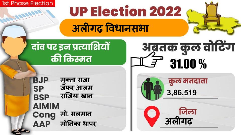 Aligarh Chunav 2022 Voting: अलीगढ़ में 60.49 फीसद वोटिंग, 2017 की तुलना में घटा मतदान प्रतिशत