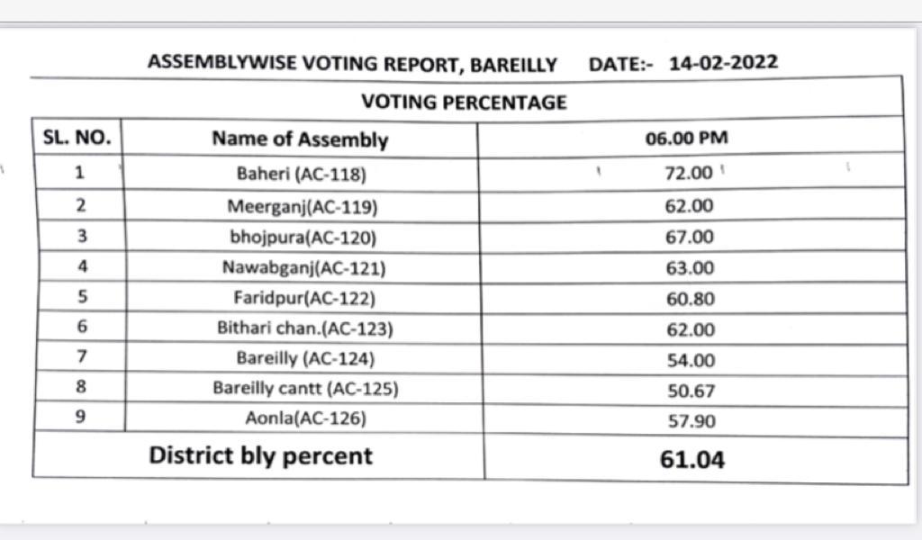 Bareilly Chunav 2022: बहेड़ी में सबसे ज्यादा तो कैंट में सबसे कम वोटिंग, देखें किस सीट पर कितना हुआ मतदान