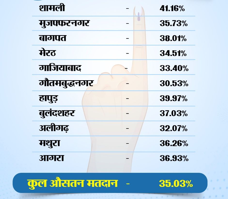 UP Chunav 2022 Live Updates: UP में पहले चरण की वोटिंग खत्म, सभी दलों ने किए चुनाव में जीत के दावे