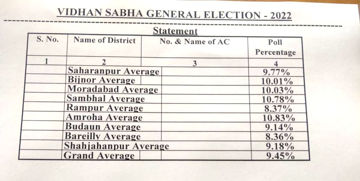 UP Chunav 2022 Live Updates: शाहजहांपुर में BJP कार्यकर्ताओं का हंगामा, सपा प्रत्याशी के घर पर किया पथराव