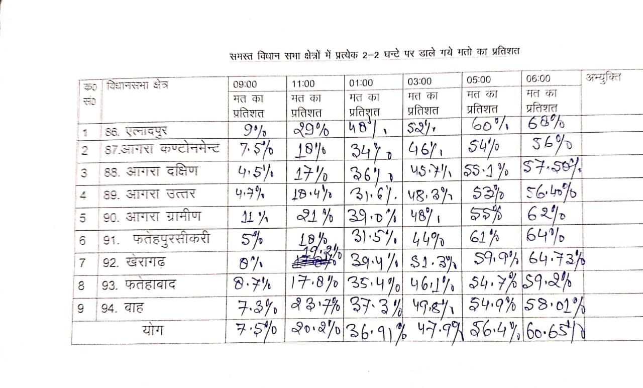 Agra Chunav 2022 Voting: आगरा में 60.33, तो मथुरा में 63.28 फीसद हुआ मतदान