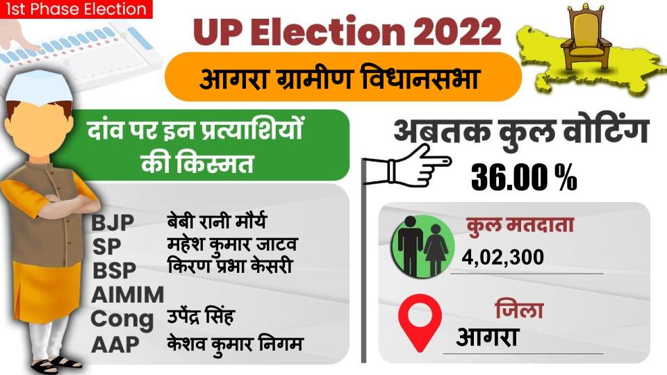 Agra Chunav 2022 Voting: आगरा में 60.33, तो मथुरा में 63.28 फीसद हुआ मतदान