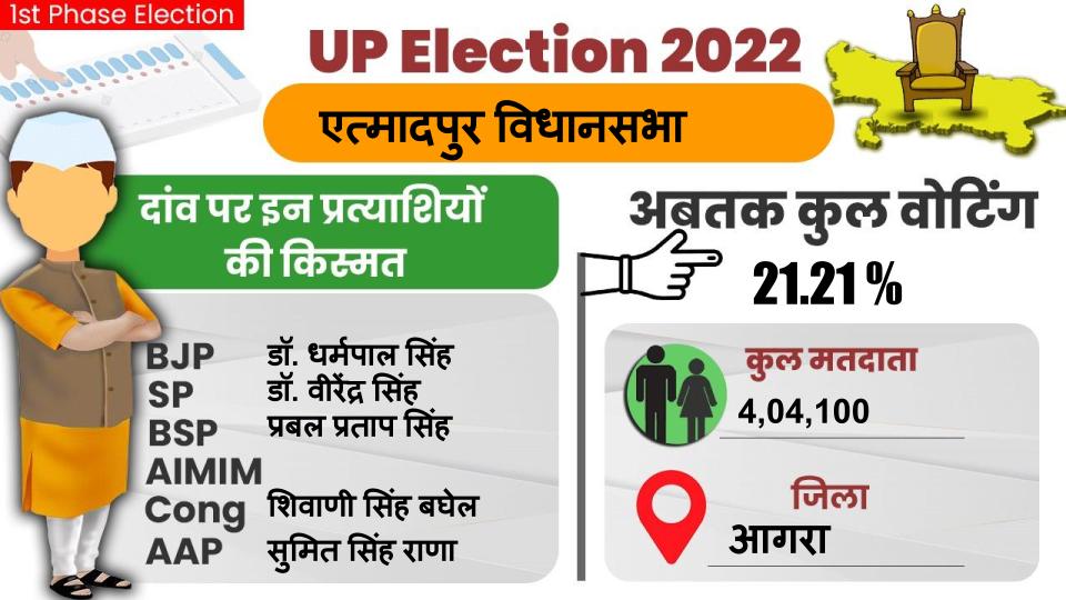 Agra Chunav 2022 Voting: आगरा में 60.33, तो मथुरा में 63.28 फीसद हुआ मतदान