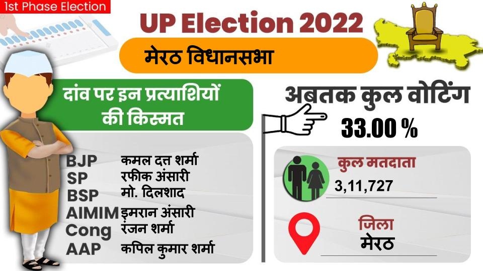 Meerut Chunav 2022 Voting Live: मेरठ में संपन्न हुआ पहले चरण का मतदान, 6 बजे तक 60.91 फीसदी वोटिंग