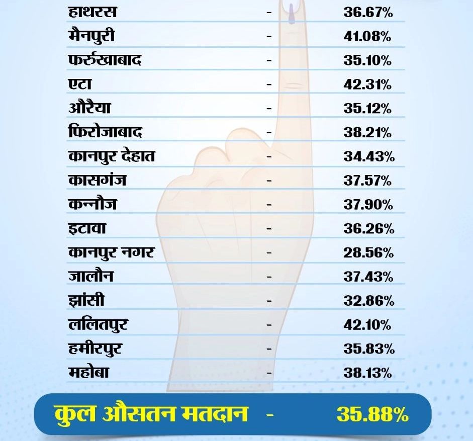 UP Chunav 3rd Phase LIVE: मैनपुरी में भाजपा समर्थक को मारी गोली, वोटिंग को लेकर हुआ था विवाद