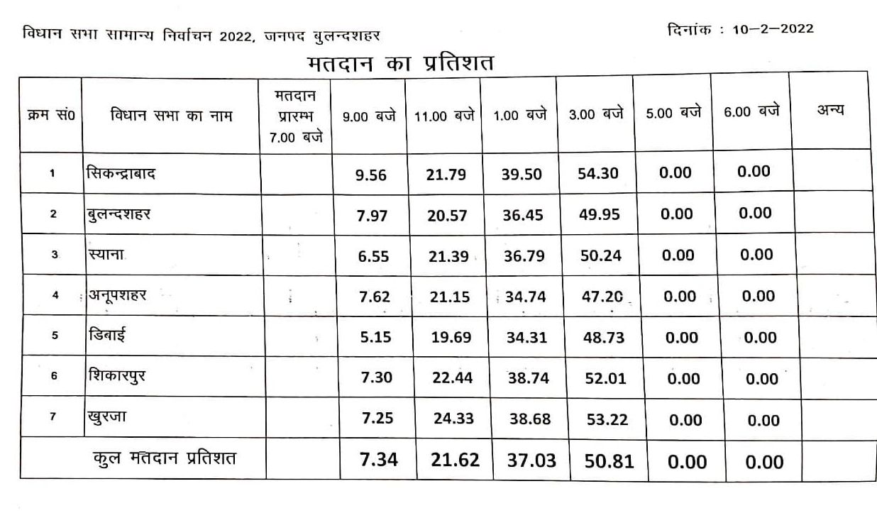 UP Chunav 2022 Live Updates: UP में पहले चरण की वोटिंग खत्म, सभी दलों ने किए चुनाव में जीत के दावे