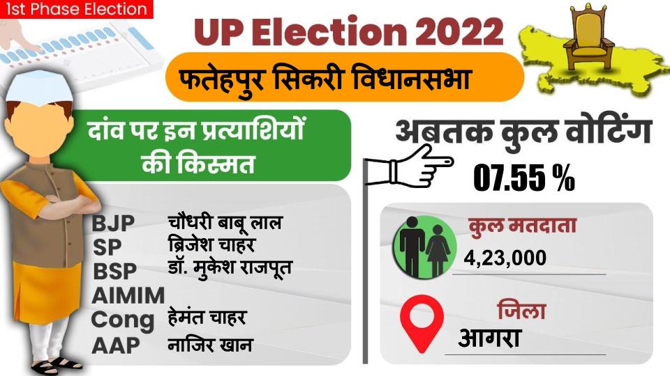 Agra Chunav 2022 Voting: आगरा में 60.33, तो मथुरा में 63.28 फीसद हुआ मतदान