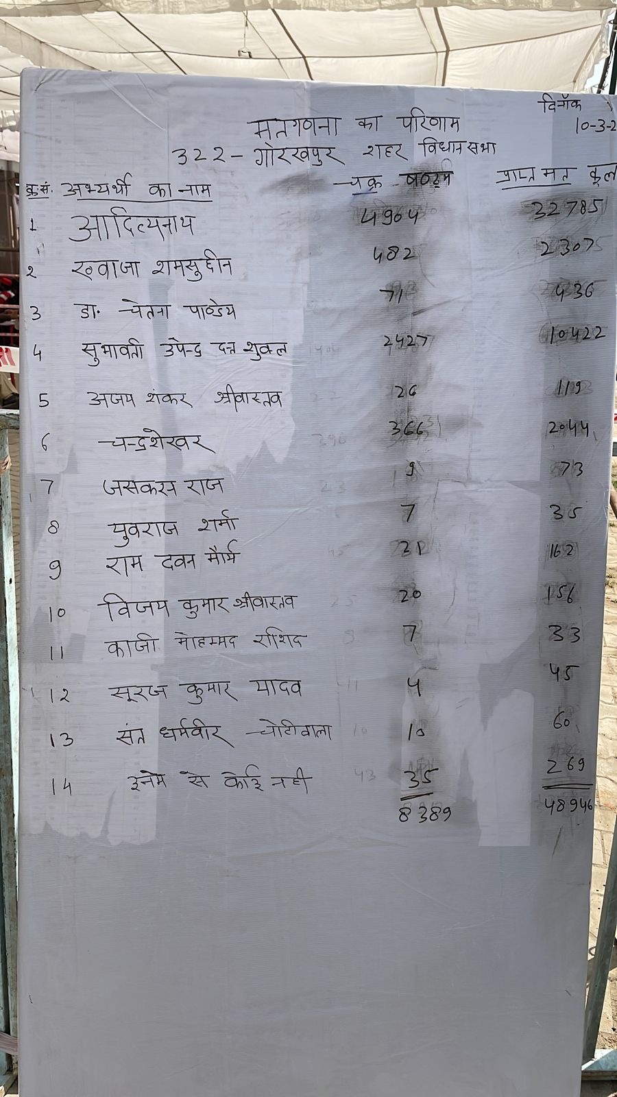 Gorakhpur Election Results 2022 :गोरखपुर सीट से योगी आदित्यनाथ की जीत,1 लाख मतों के अंतर से हुए विजयी