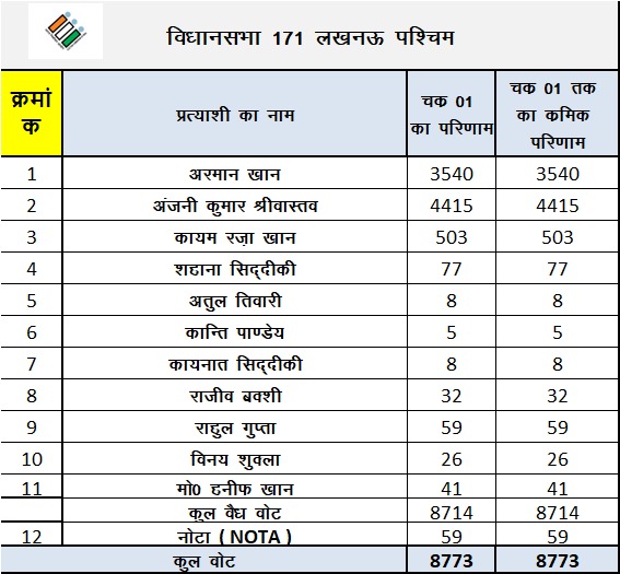 Lucknow Election Results 2022: लखनऊ की मोहनलालगंज सीट पर पहली बार खिला कमल, सपा ने जीती दो सीटें