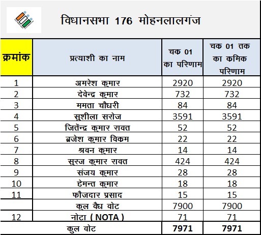 Lucknow Election Results 2022: लखनऊ की मोहनलालगंज सीट पर पहली बार खिला कमल, सपा ने जीती दो सीटें