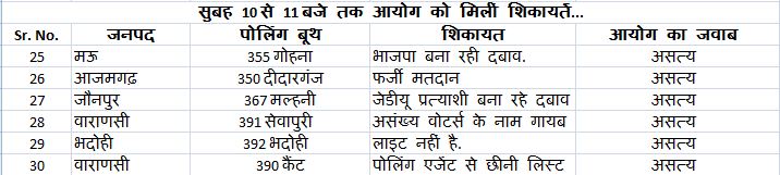 UP Chunav Live: यूपी एग्जिट पोल में भाजपा को बहुमत का अनुमान, देखें किस सर्वे में कौन आगे?