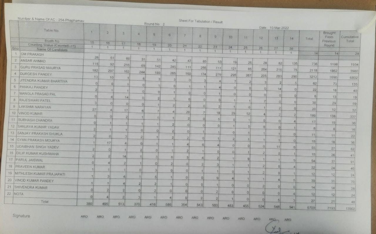 Prayagraj Election Result 2022: प्रयागराज में बीजेपी गठबंधन ने जीती 8 सीटें, BSP का नहीं खुला खाता