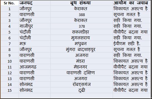 UP Chunav Live: यूपी एग्जिट पोल में भाजपा को बहुमत का अनुमान, देखें किस सर्वे में कौन आगे?