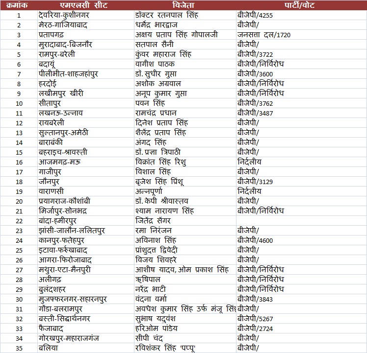 UP MLC Election Result 2022 Live: यूपी MLC चुनाव में BJP का दबदबा, SP शिखर से शून्य पर, 3 निर्दलीय जीते