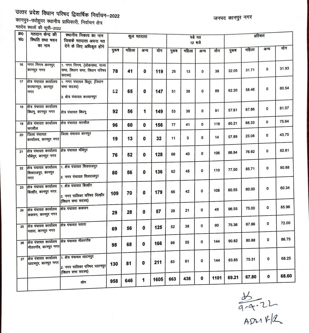 UP MLC Chunav 2022 Live: वोट देने में रायबरेली के जनप्रतिनिधि सबसे आगे, पढ़ें कहां कितनी हुई वोटिंग?