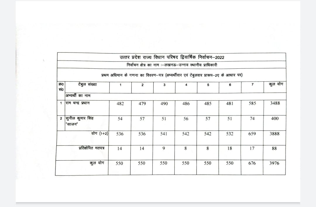 UP MLC Election Result 2022 Live: यूपी MLC चुनाव में BJP का दबदबा, SP शिखर से शून्य पर, 3 निर्दलीय जीते
