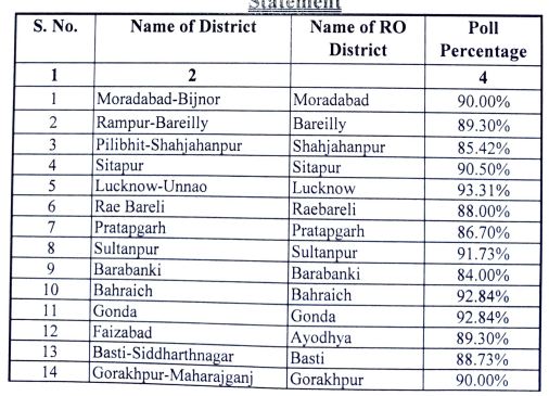 UP MLC Chunav 2022 Live: वोट देने में रायबरेली के जनप्रतिनिधि सबसे आगे, पढ़ें कहां कितनी हुई वोटिंग?