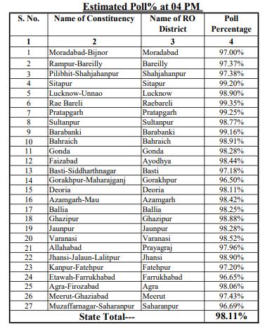 UP MLC Chunav 2022 Live: वोट देने में रायबरेली के जनप्रतिनिधि सबसे आगे, पढ़ें कहां कितनी हुई वोटिंग?