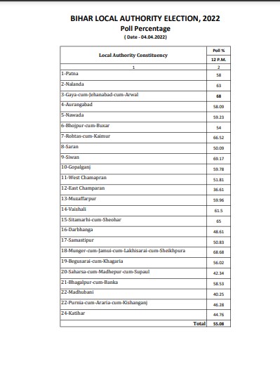 Bihar MLC Election 2022 Live Updates:  
बिहार में औसत से अधिक वोटिंग, 97.84% हुआ मतदान 